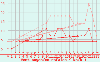 Courbe de la force du vent pour Arjeplog