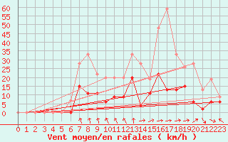 Courbe de la force du vent pour Mende - Chabrits (48)