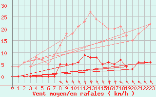 Courbe de la force du vent pour Creil (60)