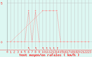 Courbe de la force du vent pour Bad Tazmannsdorf