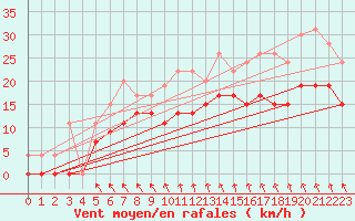 Courbe de la force du vent pour Nantes (44)