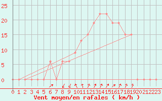 Courbe de la force du vent pour Cap Mele (It)