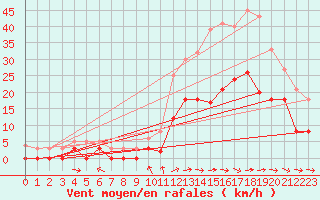 Courbe de la force du vent pour Le Luc - Cannet des Maures (83)