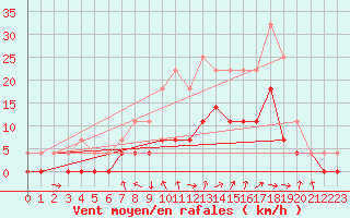 Courbe de la force du vent pour Virrat Aijanneva