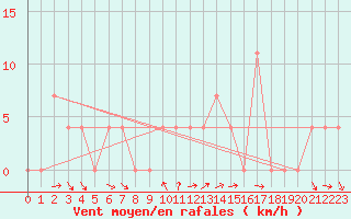 Courbe de la force du vent pour Kleinzicken