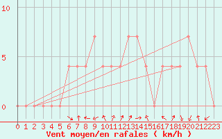 Courbe de la force du vent pour Hartberg