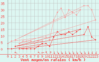 Courbe de la force du vent pour Brive-Laroche (19)