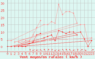 Courbe de la force du vent pour Nevers (58)