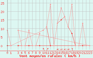 Courbe de la force du vent pour Larissa Airport