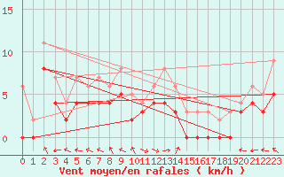 Courbe de la force du vent pour Carpentras (84)