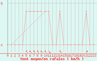 Courbe de la force du vent pour Kittila Lompolonvuoma