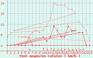 Courbe de la force du vent pour Saint-Girons (09)