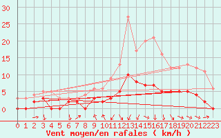 Courbe de la force du vent pour Vichy (03)