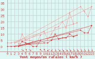 Courbe de la force du vent pour Metz (57)