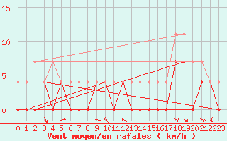 Courbe de la force du vent pour Foellinge