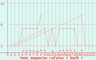 Courbe de la force du vent pour Bischofshofen