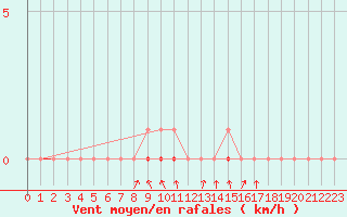 Courbe de la force du vent pour Ripoll