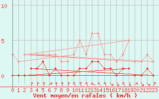 Courbe de la force du vent pour Le Vigan (30)