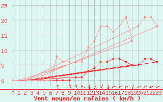 Courbe de la force du vent pour Chailles (41)