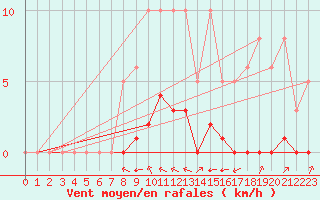 Courbe de la force du vent pour Villefontaine (38)