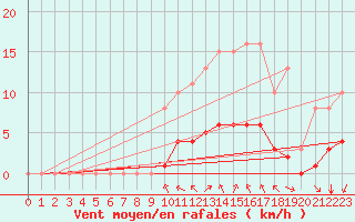 Courbe de la force du vent pour Baye (51)