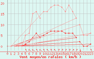 Courbe de la force du vent pour Aizenay (85)