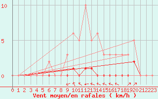 Courbe de la force du vent pour Haegen (67)