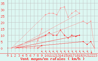 Courbe de la force du vent pour Saint-Amans (48)