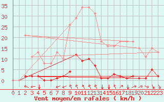 Courbe de la force du vent pour Saint-Vran (05)