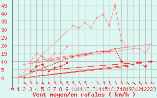 Courbe de la force du vent pour Corny-sur-Moselle (57)