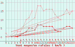 Courbe de la force du vent pour Aizenay (85)