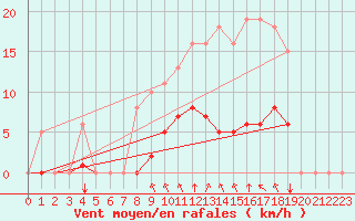 Courbe de la force du vent pour Angliers (17)