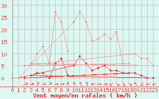 Courbe de la force du vent pour Haegen (67)