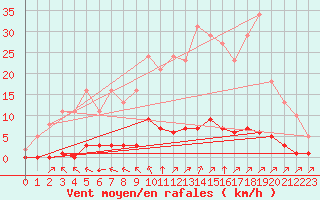 Courbe de la force du vent pour Lagny-sur-Marne (77)