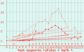 Courbe de la force du vent pour Rmering-ls-Puttelange (57)