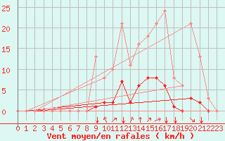 Courbe de la force du vent pour Amur (79)