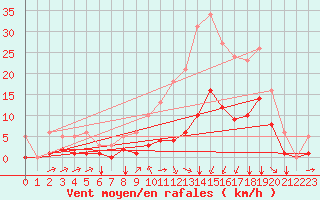 Courbe de la force du vent pour Crest (26)