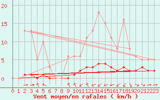 Courbe de la force du vent pour Haegen (67)