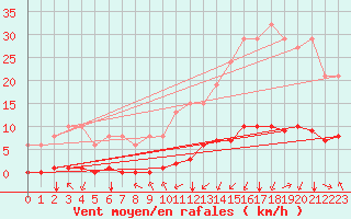 Courbe de la force du vent pour Jan (Esp)