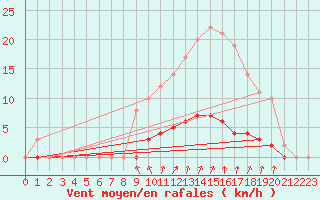 Courbe de la force du vent pour Auffargis (78)