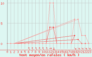 Courbe de la force du vent pour Kernascleden (56)