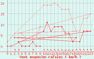 Courbe de la force du vent pour Auch (32)