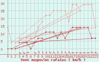 Courbe de la force du vent pour Weiden