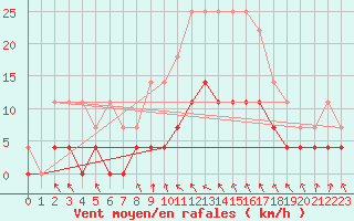 Courbe de la force du vent pour Svanberga