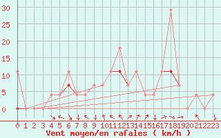 Courbe de la force du vent pour Trysil Vegstasjon