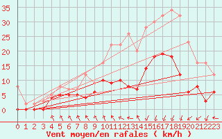 Courbe de la force du vent pour Lannion (22)