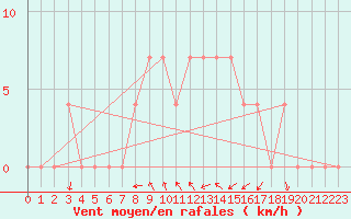 Courbe de la force du vent pour Koeflach