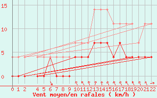 Courbe de la force du vent pour Ylinenjaervi