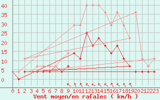 Courbe de la force du vent pour Elsenborn (Be)
