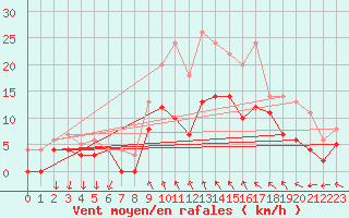 Courbe de la force du vent pour Hemling